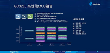 兆易創(chuàng)新發(fā)布GD32E5系列MCU，以Cortex?-33內(nèi)核開(kāi)啟高性能計(jì)算新里程